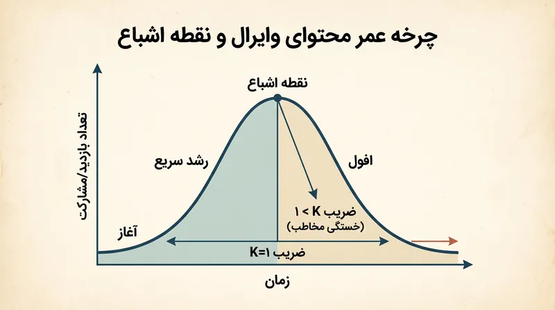 رشد وایرال به ناچار زمانی که شبکه به نقطه اشباع خود می‌رسد، رو به زوال می‌رود.