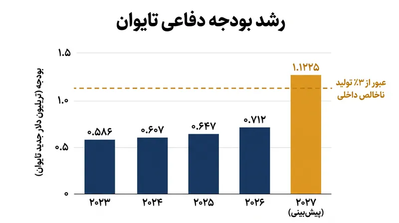 پیشنهاد ۲۰۲۷ هزینه‌های دفاعی تایوان را به بالای ۳ درصد تولید ناخالص داخلی پیش‌بینی شده می‌رساند که یک افزایش ۱۸ درصدی نسبت به سال قبل است.