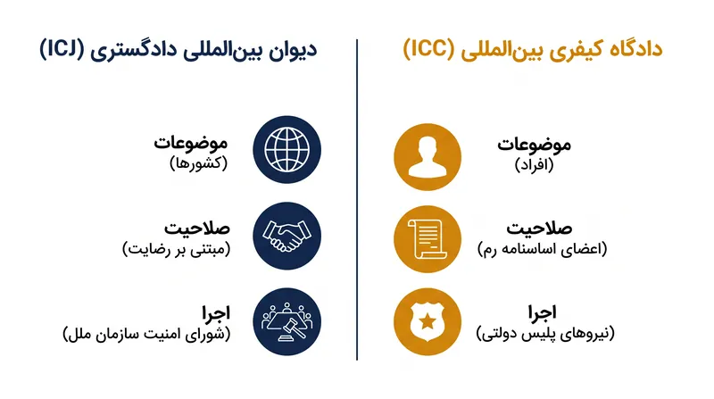 تفاوت‌های ساختاری کلیدی میان دیوان بین‌المللی دادگستری و دادگاه کیفری بین‌المللی.