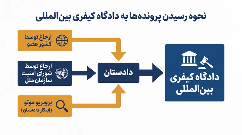 سه سازوکاری که می‌توانند باعث آغاز تحقیقات دادگاه کیفری بین‌المللی شوند.