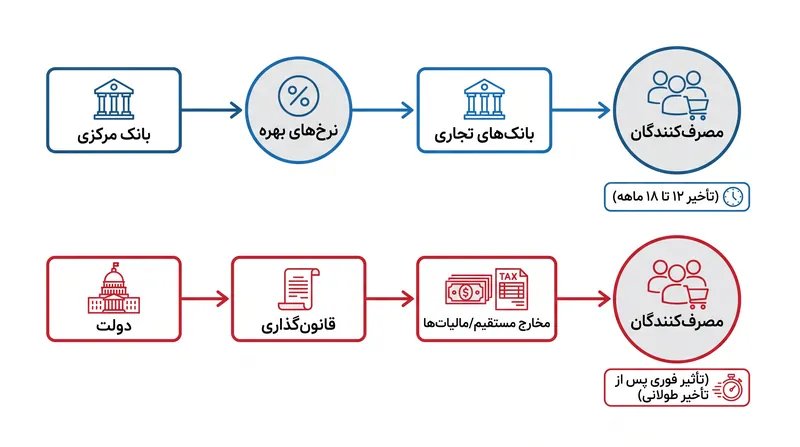 تفاوت سرعت انتقال مداخلات پولی و مالی.