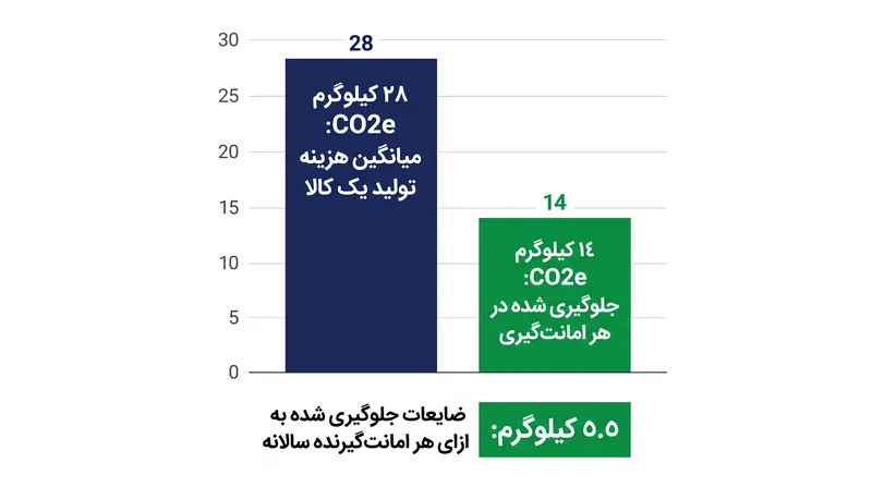 با جلوگیری از خریدهای جدید، اقلام مشترک انتشار کربن مرتبط با تولید را به شدت کاهش می‌دهند.
