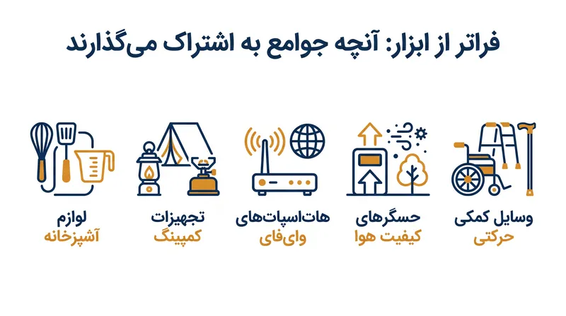 کتابخانه‌های امانت‌دهی مدرن بسیار فراتر از ابزارهای برقی گسترش یافته و شامل تجهیزات سلامتی، دیجیتال و تفریحی می‌شوند.
