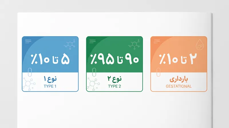 دیابت نوع ۲ اکثریت قریب به اتفاق موارد جهانی را تشکیل می‌دهد که ناشی از مقاومت متابولیک به انسولین است.