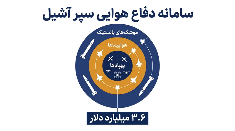 «سپر آشیل» سه لایه متمایز از رهگیرهای اسرائیلی را برای خنثی‌سازی انواع مختلف تهدیدات ادغام می‌کند.