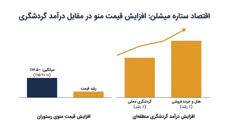 یک ستاره میشلن هم باعث افزایش قیمت منو و هم افزایش درآمد کلی گردشگری شهری می‌شود.