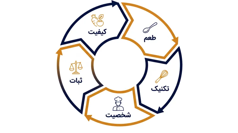 پنج معیار تغییرناپذیری که بازرسان میشلن برای ارزیابی یک رستوران استفاده می‌کنند.
