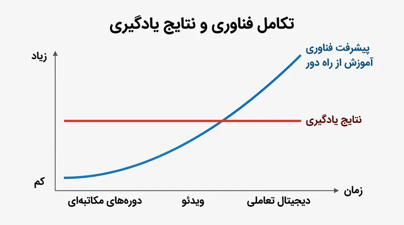 با وجود پیشرفت‌های سریع در فناوری آموزشی، برابری پایه بین یادگیری از راه دور و حضوری برای دهه‌ها ثابت مانده است.