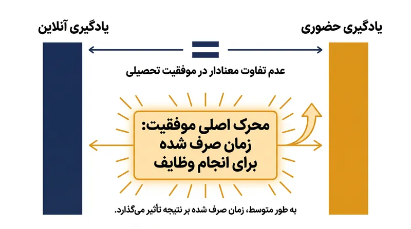 فراتحلیل‌ها نشان می‌دهند که نتایج یادگیری آنلاین با کلاس‌های درس سنتی مطابقت دارد یا کمی از آن‌ها فراتر می‌رود، که عمدتاً ناشی از افزایش زمان صرف شده برای انجام وظایف است.
