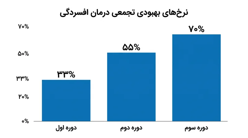در حالی که ممکن است اولین دارو به بهبودی کامل منجر نشود، نرخ موفقیت تجمعی با تنظیم و تغییر درمان‌ها توسط پزشکان به طور قابل توجهی افزایش می‌یابد.
