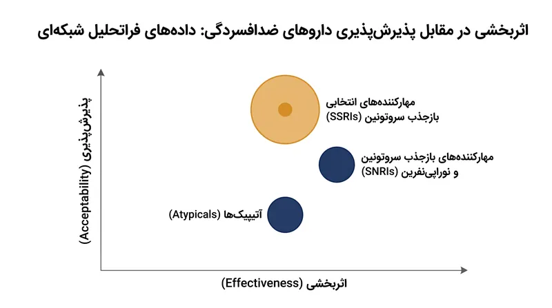 فراتحلیل‌های شبکه‌ای داروهای ضدافسردگی را بر اساس دو محور حیاتی ترسیم می‌کنند: میزان کاهش علائم (اثربخشی) و میزان تحمل‌پذیری آن‌ها توسط بیماران (پذیرش‌پذیری).