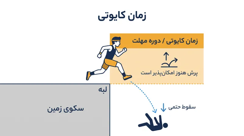 زمان کایوتی وضعیت روی زمین بودن را برای کسری از ثانیه پس از ترک سکو تمدید می‌کند.