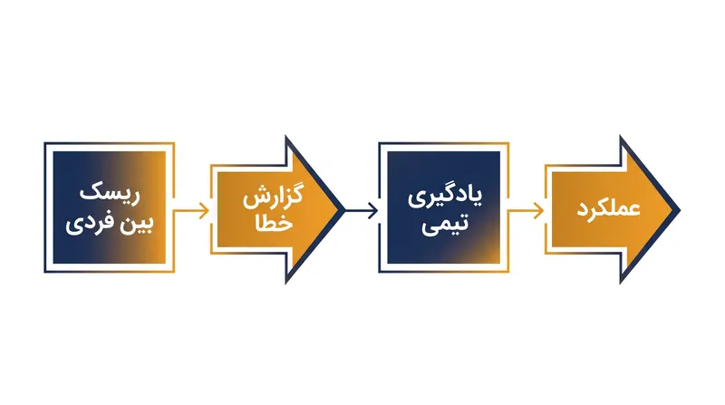 سازوکار ایمنی روانی، ریسک بین فردی را به یادگیری سیستمی تبدیل می‌کند.
