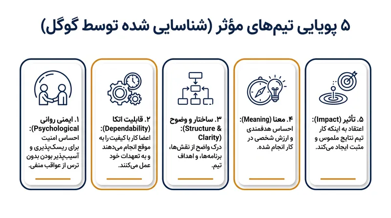 پروژه ارسطوی گوگل ایمنی روانی را به عنوان پویایی بنیادی تیم‌های مؤثر شناسایی کرد.