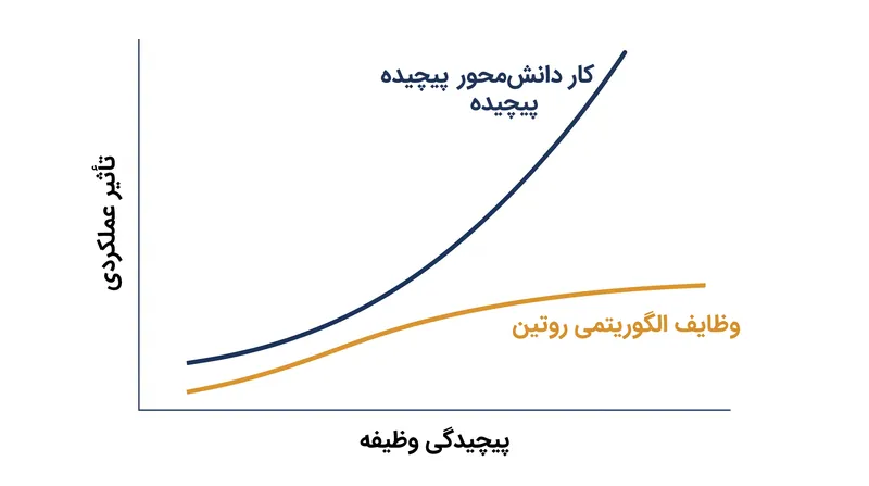 ایمنی روانی به عنوان یک ضریب عملکرد قوی‌تر در کارهای دانش‌محور پیچیده و وابسته به هم عمل می‌کند.