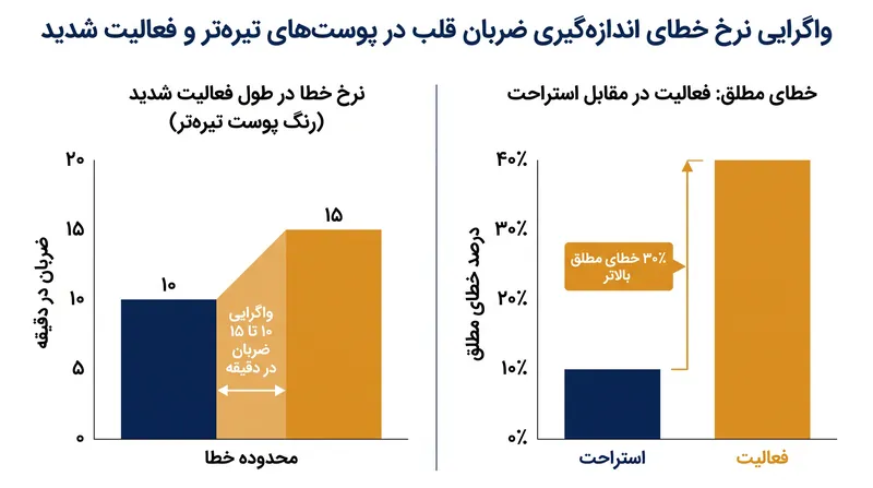 نرخ خطای دستگاه‌های پوشیدنی در طول فعالیت بدنی شدید و در رنگ‌های مختلف پوست به طور قابل توجهی واگرا می‌شود.