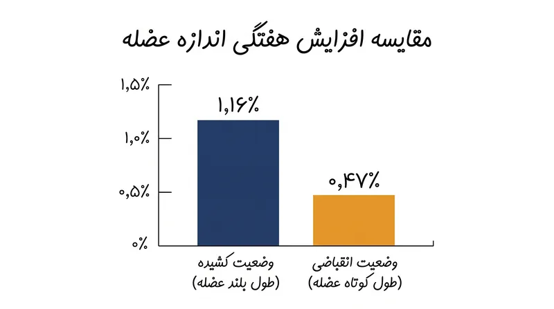 تمرین ایزومتریک در طول‌های بلند عضله، بیش از دو برابر هایپرتروفی هفتگی نسبت به تمرین در طول‌های کوتاه عضله ایجاد می‌کند.