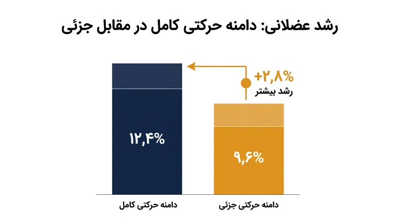 در ۲۴ مطالعه، مزیت کلی دامنه حرکتی کامل برای رشد عضلانی تنها ۲٫۸ درصد یافت شد.