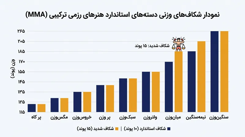 شکاف‌های بزرگ بین دسته‌های وزنی اغلب مبارزان را مجبور می‌کند بین کاهش وزن شدید یا مبارزه با حریفان طبیعتاً بزرگ‌تر، یکی را انتخاب کنند.