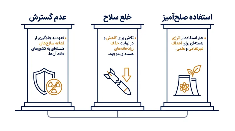 NPT بر اساس یک توافق بزرگ بنا شده است که سه ستون به هم پیوسته را متعادل می‌کند.