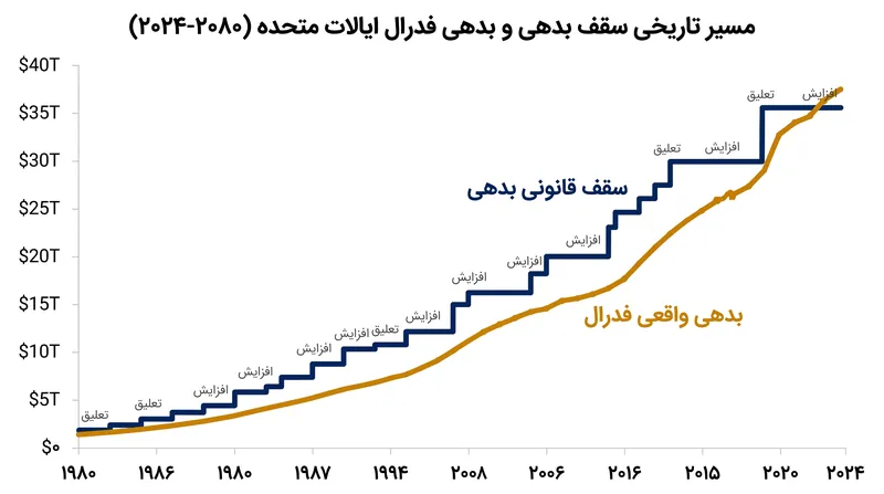 سقف قانونی بدهی در طول چهار دهه گذشته ده‌ها بار افزایش یا تعلیق یافته است تا بدهی فدرال رو به رشد را در خود جای دهد.