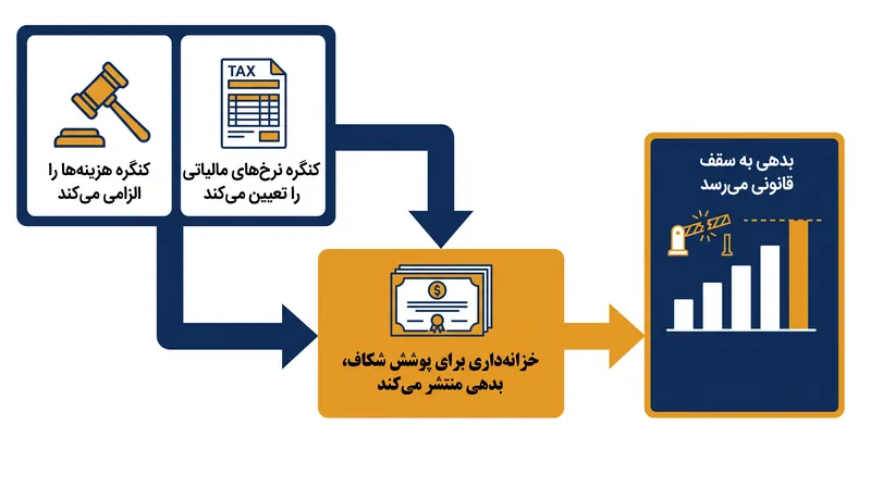 سقف بدهی توانایی خزانه‌داری برای استقراض پول به منظور پرداخت هزینه‌هایی که کنگره قبلاً به طور قانونی الزامی کرده است را محدود می‌کند.
