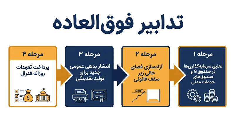 تدابیر فوق‌العاده، مانورهای حسابداری موقتی هستند که تعهدات درون‌دولتی را جابجا می‌کنند تا ظرفیت استقراض را آزاد سازند.
