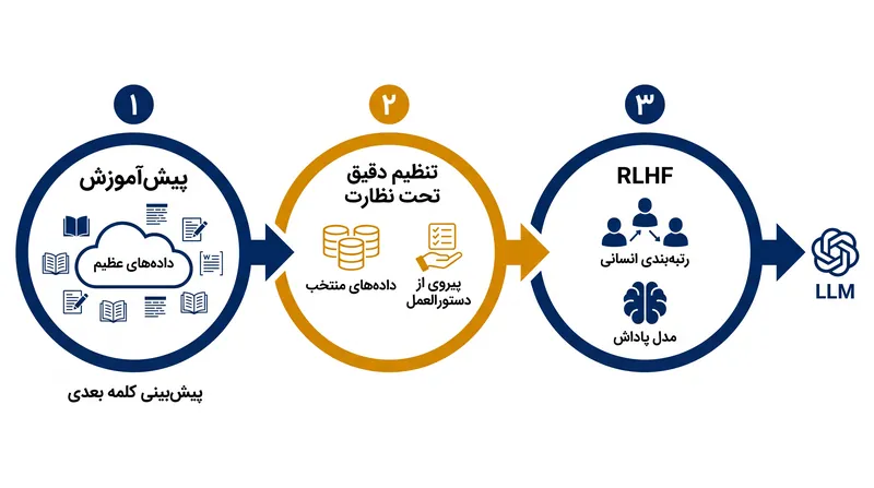 فرآیند سه‌مرحله‌ای، یک موتور تکمیل خودکار خام را به یک دستیار مکالمه‌محور تبدیل می‌کند.