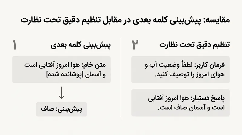 تنظیم دقیق تحت نظارت، هدف مدل را از پیش‌بینی متن اینترنت به پیروی از دستورالعمل‌های صریح تغییر می‌دهد.