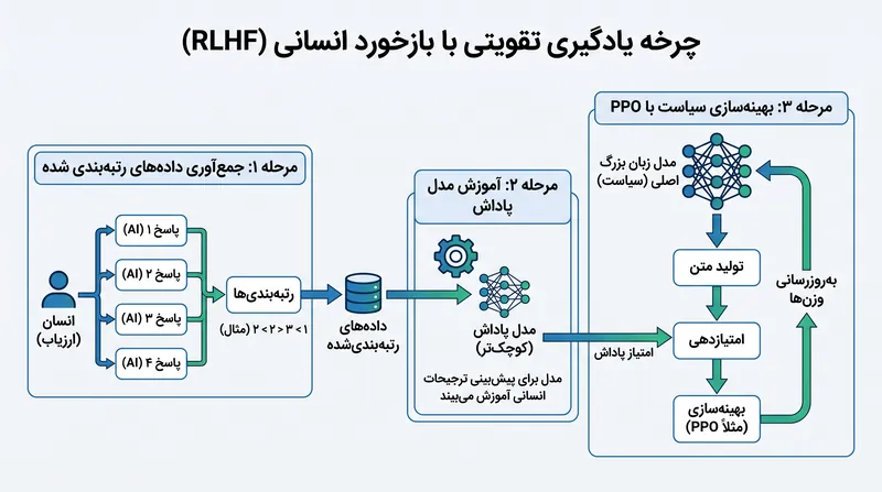 یادگیری تقویتی از بازخورد انسانی از یک هوش مصنوعی ثانویه برای خودکارسازی امتیازدهی به رفتار مدل اصلی استفاده می‌کند.