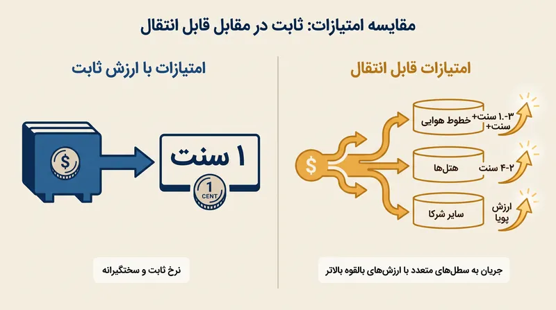تفاوت ارزش بین بازخریدهای با نرخ ثابت و شرکای انتقال استراتژیک.