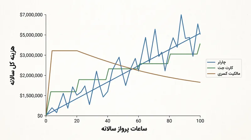 در حالی که مالکیت کسری بالاترین سرمایه اولیه را می‌طلبد، نرخ‌های ساعتی اشغال‌شده پایین‌تر آن، این گزینه را برای مسافران با حجم بالا به کارآمدترین انتخاب تبدیل می‌کند.