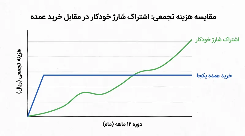 مقایسه هزینه تجمعی: نوسان قیمت اشتراک در مقابل قیمت‌گذاری عمده ثابت.
