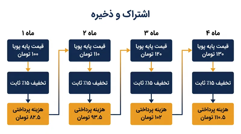 چگونه الگوریتم‌های قیمت‌گذاری پویا تخفیف‌های اشتراک را در طول زمان از بین می‌برند.