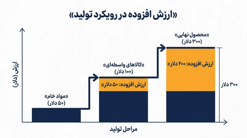 رویکرد تولید با اندازه‌گیری تنها ارزش افزوده در هر مرحله از زنجیره تأمین، از شمارش مضاعف جلوگیری می‌کند.
