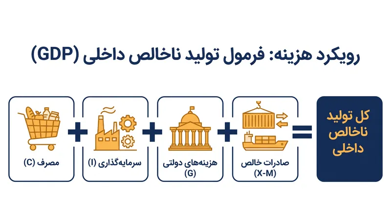 رویکرد هزینه خریداران نهایی در اقتصاد را ردیابی می‌کند و مصرف، سرمایه‌گذاری، هزینه‌های دولتی و خالص صادرات را جمع می‌زند.