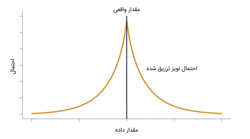 الگوریتم‌های حریم خصوصی افتراقی اغلب از توزیع لاپلاس برای تزریق نویز تصادفی استفاده می‌کنند و مقدار واقعی یک پرس‌وجو را پنهان می‌کنند.
