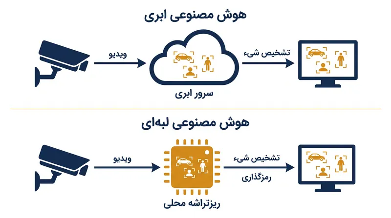برای حفظ ویژگی‌های هوشمند مانند تشخیص بسته بدون به خطر انداختن E2EE، دوربین‌ها باید ویدیو را به صورت محلی روی تراشه‌های هوش مصنوعی لبه‌ای پردازش کنند.