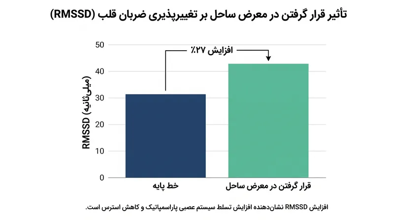 قرار گرفتن در معرض محیط‌های ساحلی به طور قابل توجهی فعالیت سیستم عصبی پاراسمپاتیک را افزایش می‌دهد و بدن را به حالت «استراحت و هضم» می‌برد.