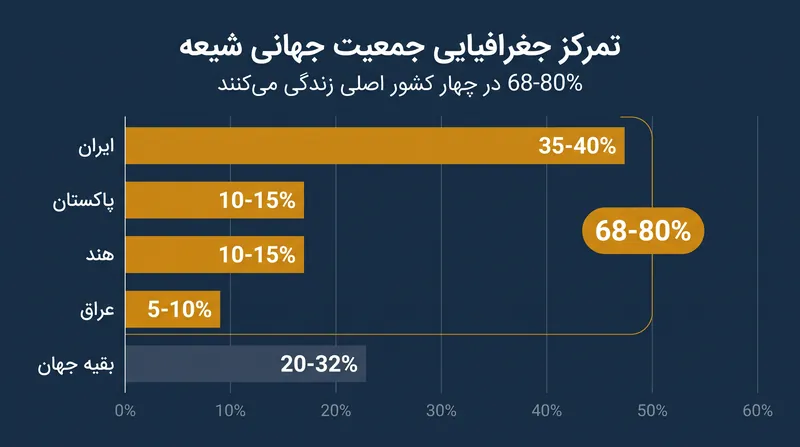 جمعیت جهانی شیعه به شدت در تعداد انگشت‌شماری از کشورها متمرکز است و به شدت بر ژئوپلیتیک منطقه‌ای تأثیر می‌گذارد.