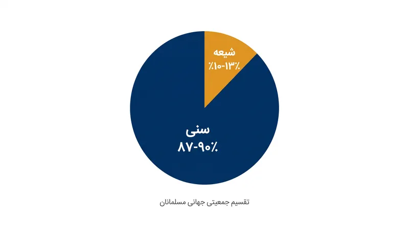مسلمانان سنی اکثریت قاطع جمعیت اسلامی جهان را تشکیل می‌دهند.