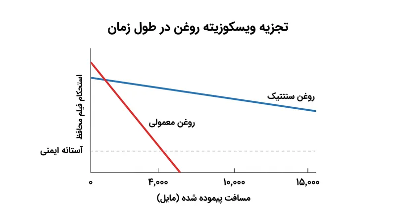 روغن‌های سنتتیک ساختار مولکولی و استحکام فیلم محافظ خود را به طور قابل توجهی طولانی‌تر تحت تنش حرارتی حفظ می‌کنند.