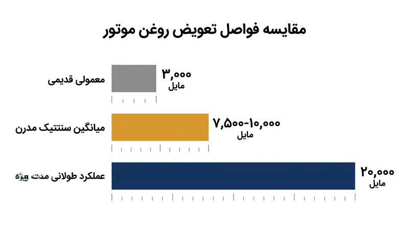 چگونه شیمی سنتتیک عمر مفید و ایمن روان‌کننده‌های موتور را افزایش داده است.