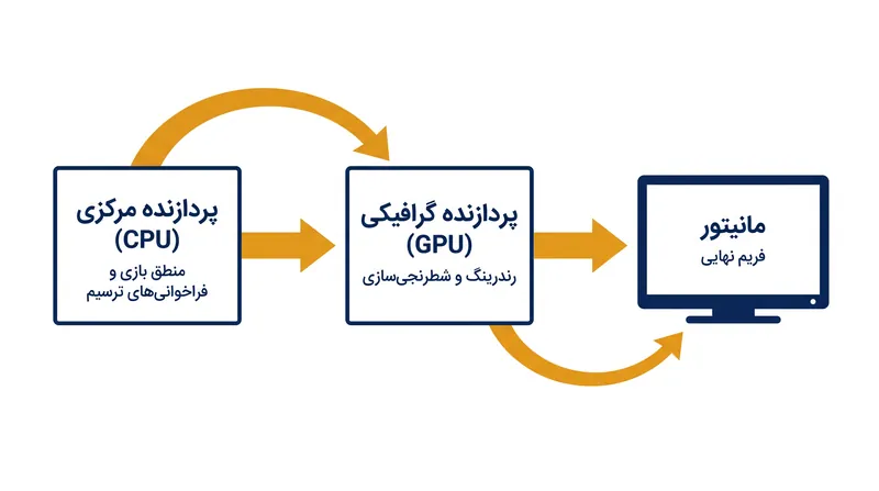 خط لوله رندرینگ نیاز دارد که CPU دستورالعمل‌ها را قبل از اینکه GPU بتواند فریم را ترسیم کند، آماده سازد.