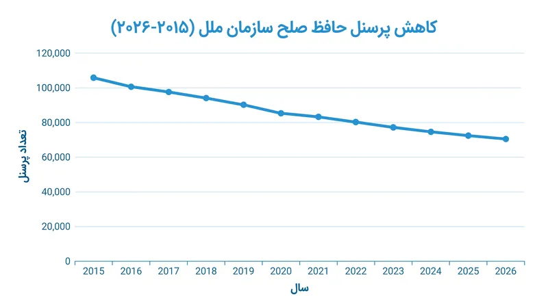 استقرار نیروهای حافظ صلح سازمان ملل در طول دهه گذشته به طور پیوسته کاهش یافته است، زیرا کشورهای میزبان به طور فزاینده‌ای مأموریت‌های بزرگ تثبیت‌کننده را رد می‌کنند.
