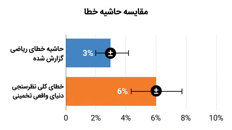 با در نظر گرفتن سوگیری عدم پاسخ و وزن‌دهی، خطای عملکردی واقعی یک نظرسنجی اغلب دو برابر حاشیه خطای گزارش شده است.