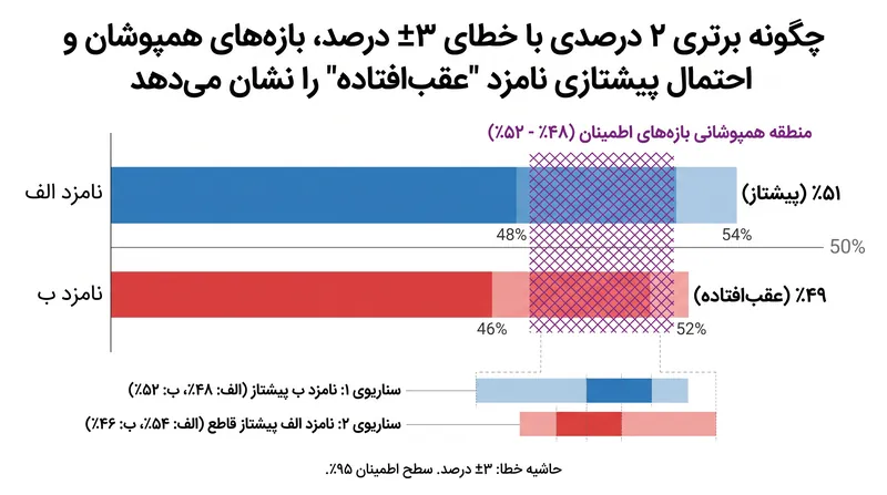 همپوشانی بازه‌های اطمینان به این معنی است که یک برتری اندک از نظر آماری با تساوی قابل تشخیص نیست.