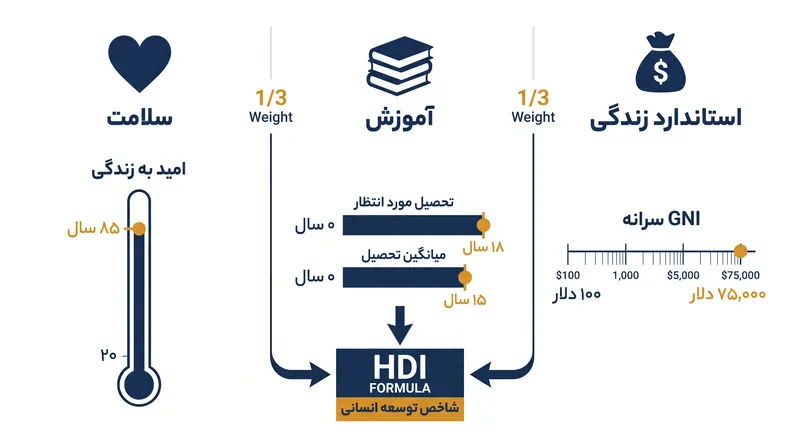 HDI سه معیار متمایز را با استفاده از نقاط هدف حداقل و حداکثر ثابت، در یک شاخص واحد نرمال‌سازی می‌کند.