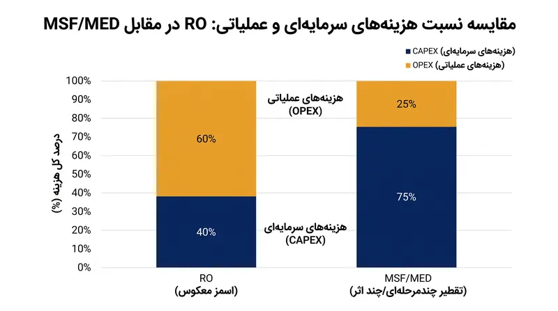 در حالی که تأسیسات حرارتی به سرمایه اولیه بالاتری نیاز دارند، هزینه‌های عملیاتی به شدت به قیمت‌های محلی انرژی بستگی دارد.