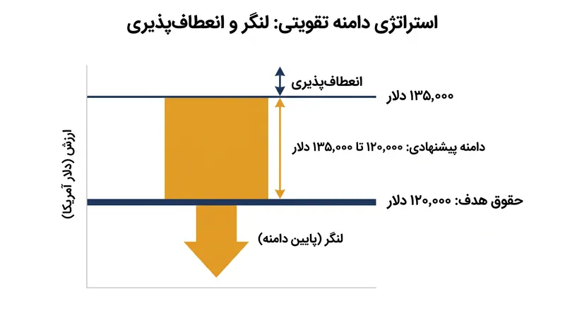 استراتژی دامنه تقویتی از حقوق هدف به عنوان کف درخواست اولیه استفاده می‌کند.